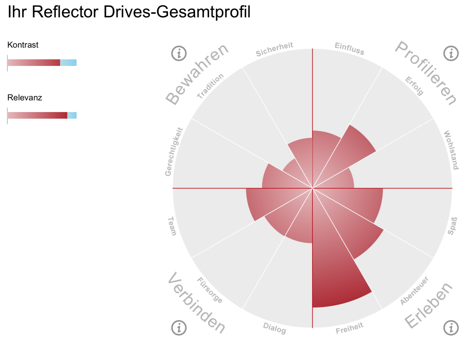 Reflector Drives Gesamtprofil