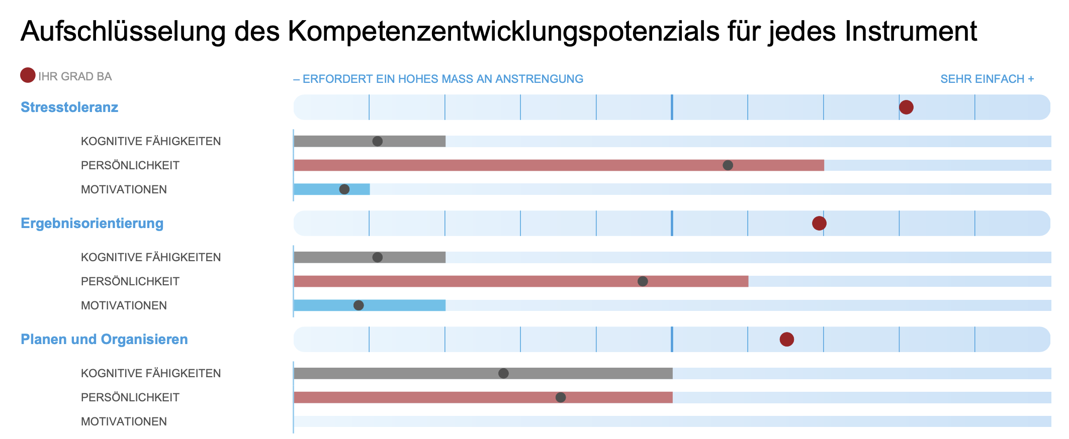 Auszug Kompetenzbericht Big Five Persönlichkeitsfragebogen "Reflector Big Five Personality", basierend auf dem Big Five Persönlichkeitsmodell